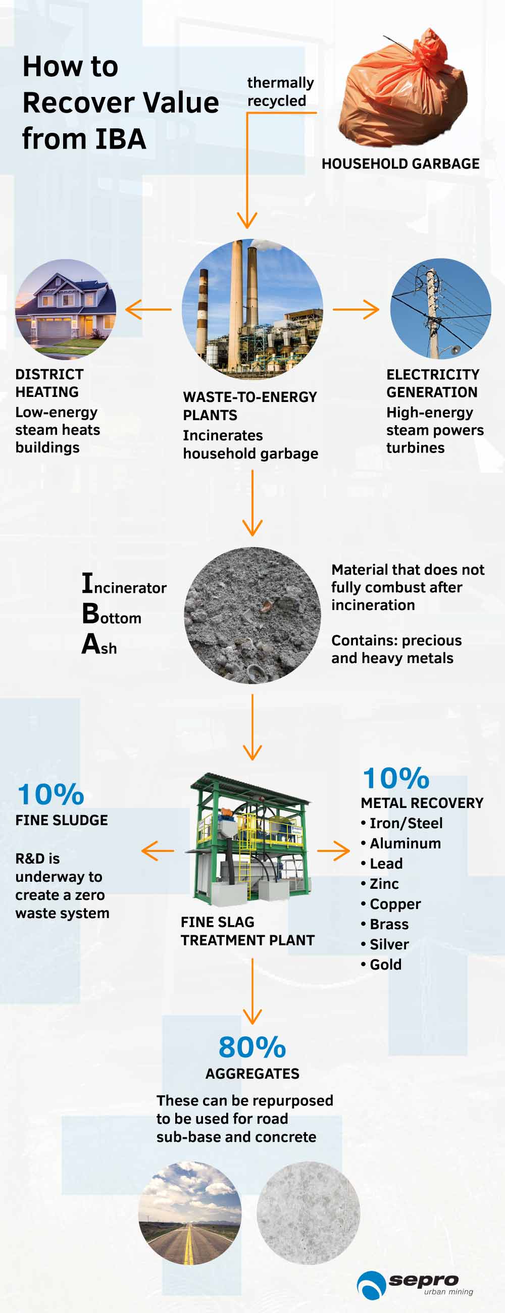 Incinerator Bottom Ash Flow Chart