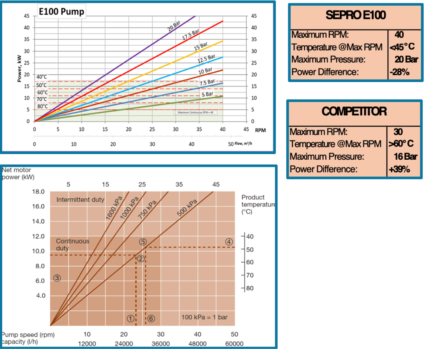 E100 Peristaltic Pump performance Comparison Chart