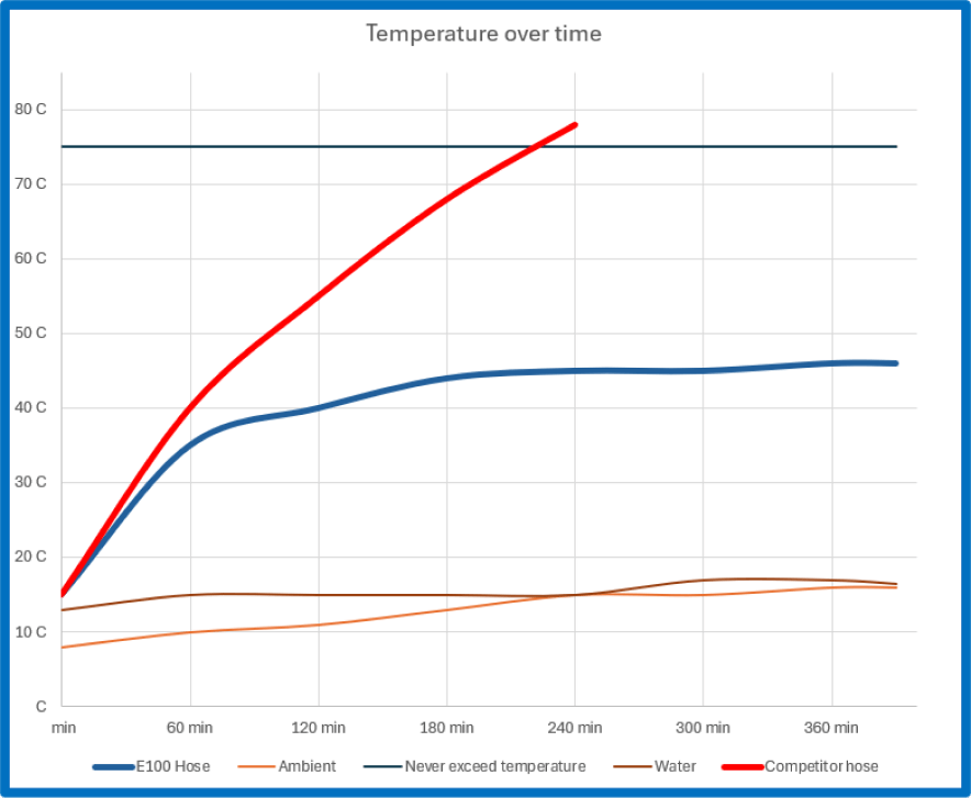 E100 Peristaltic Pump Temperature Chart