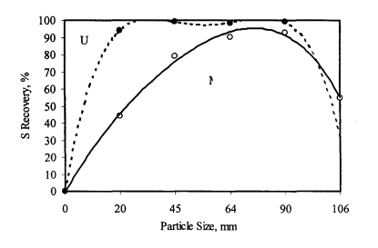 Sulphide Flotation on 2 different ores.