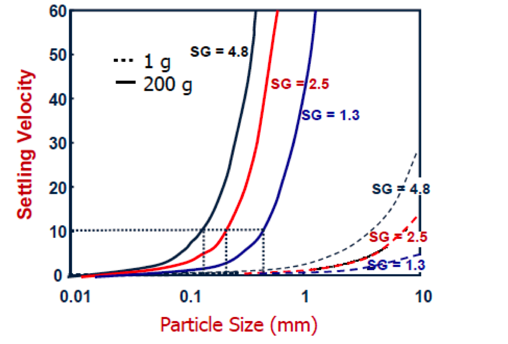 Gravity concentrator settling velocity chart